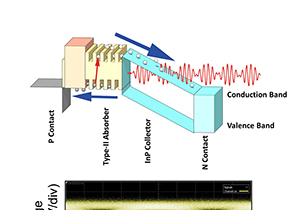 Fastest 2-Micron Waveband High-Speed Photodetector Demonstrated