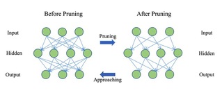 Wang Hao’s research group at SIST propose an efficient algorithm for deep neural network model compression