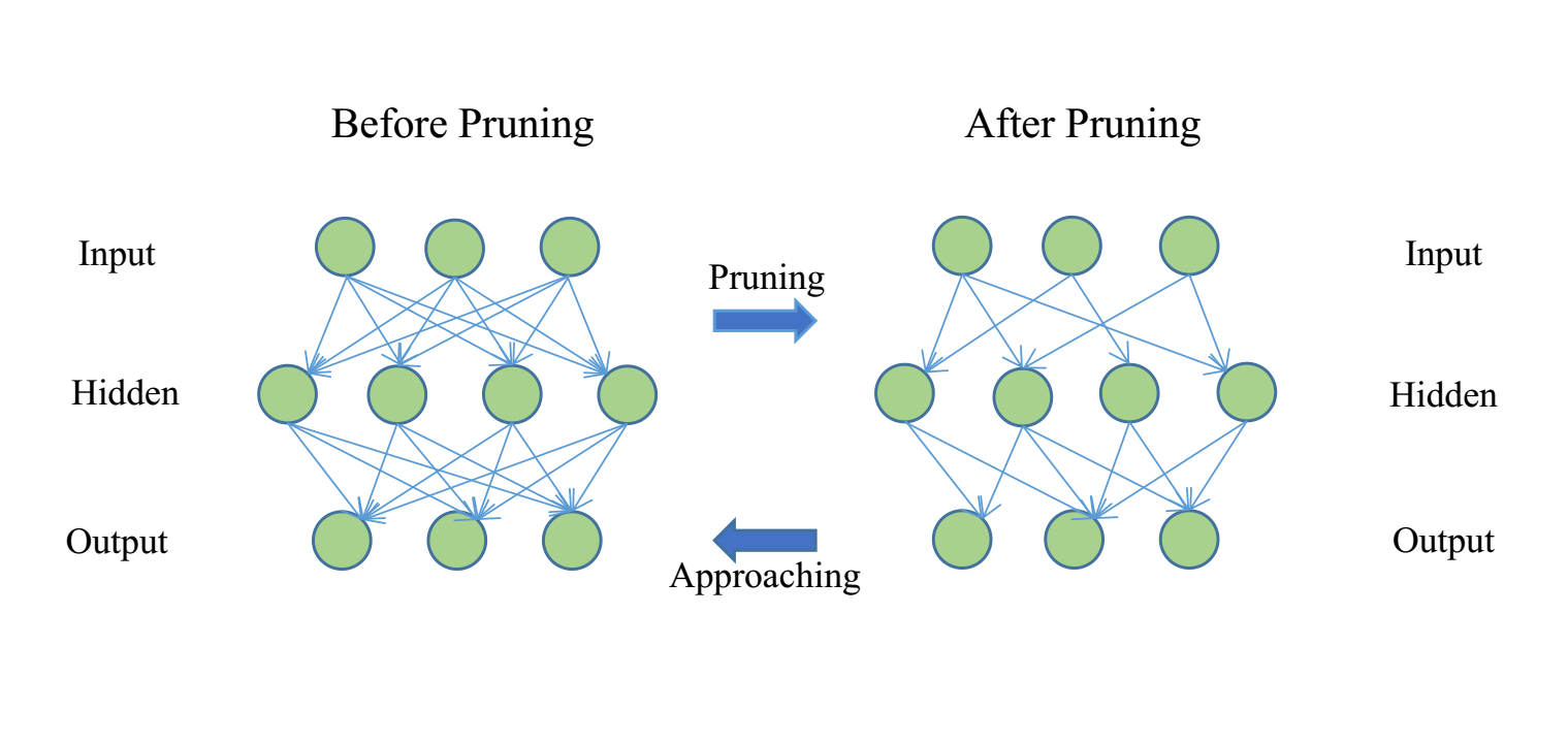 信息学院王浩课题组提出深度神经网络模型压缩相关算法