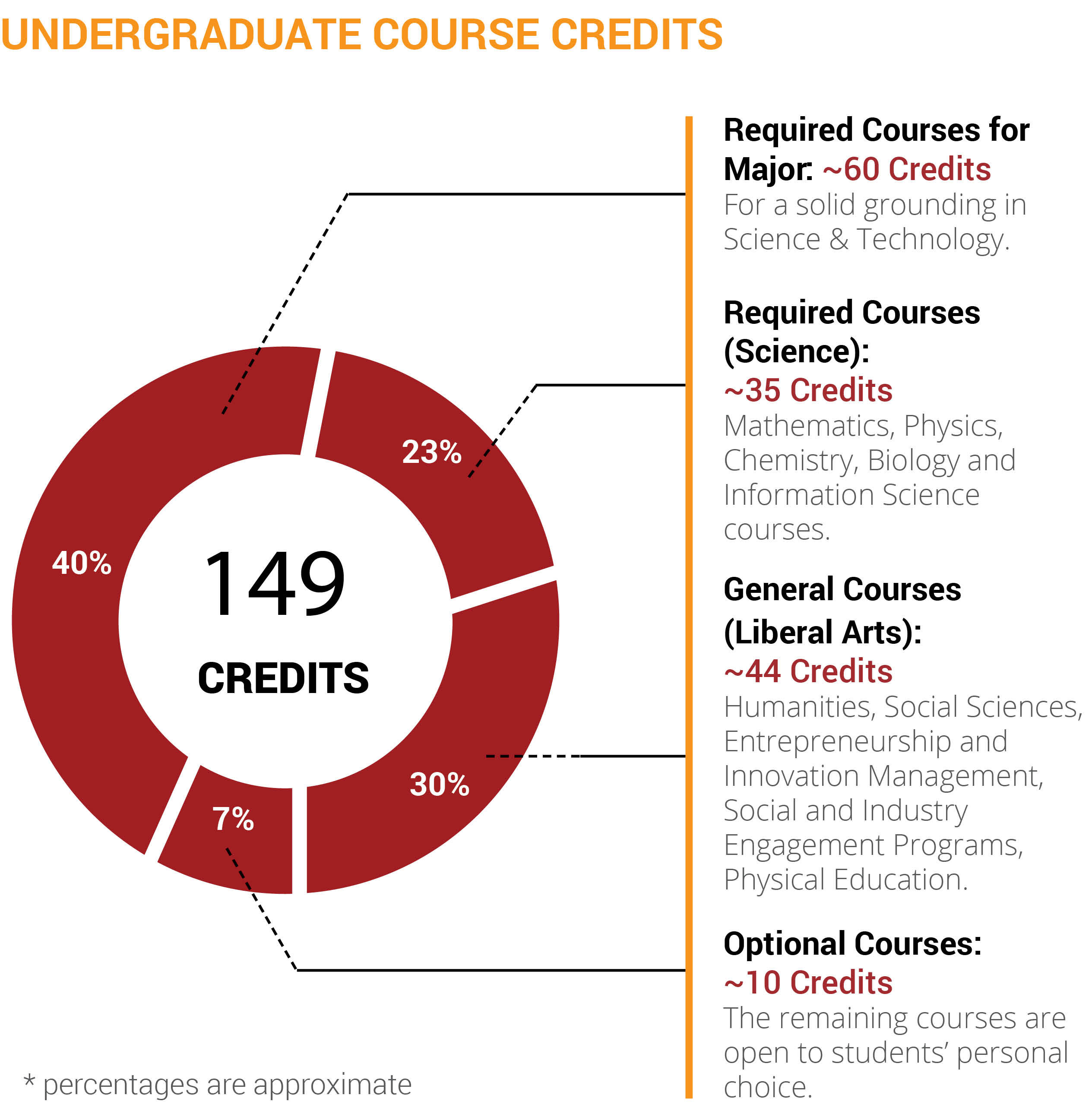 course credits