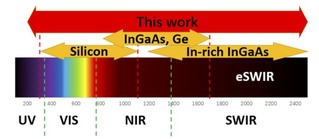 Realizing room temperature ultra-broad spectrum photodetection by a single photodetector