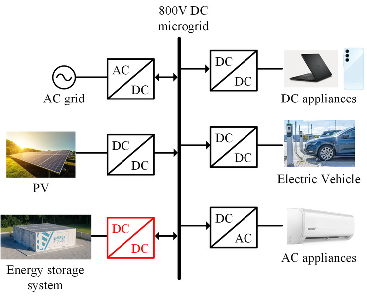 信息学院王浩宇组提出新型变换器调制策略，助力高效率800V直流微电网发展