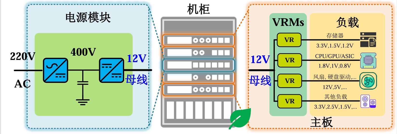 信息学院王浩宇课题组提出数据中心负载点电源轻载能效提升方案