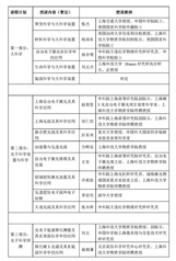 上海科技大学2019年“基于大科学装置的材料表征与科学应用”暑期学校第二轮通知