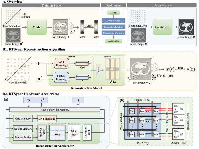 信息学院团队合作提出软硬件协同加速的隐式神经表示稀疏视角CT实时重建框架