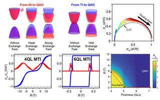 ShanghaiTech Laboratory for Topological Physics demonstrates thickness dependent quantum anomalous Hall effect and related topological phase transition