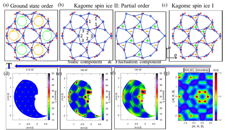 物质学院邓昊课题组在Kagome自旋冰三维相变机理研究方面取得新进展