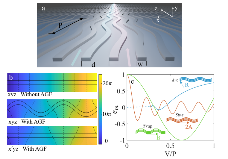 Progress made in the improvement of integration density of photonic chips