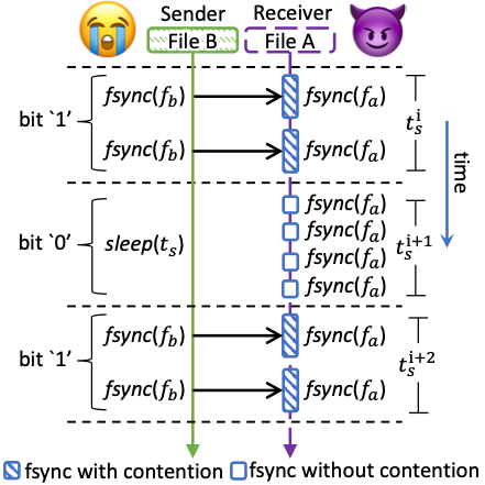 A covert channel built on fsync with storage developed by SIST professor