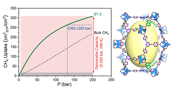 物质学院章跃标课题组研发出具有超高甲烷储存容量的介孔MOF材料