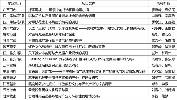 2021年上海科技大学本科生社会实践精彩回顾
