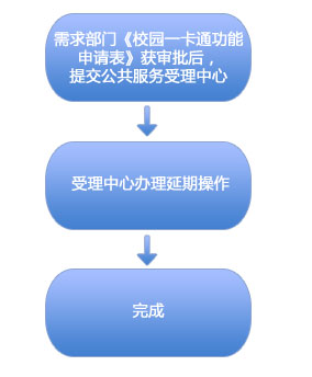 延期流程