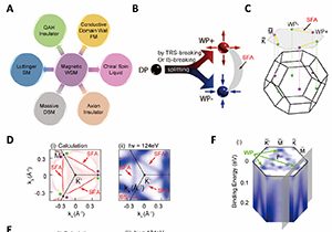 Breakthrough Leads to Discovery of Magnetic Weyl Semimetal 