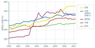 Study Explores Relationship Between Economic Development and Inequality