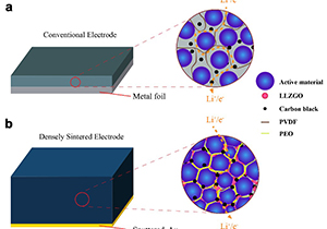 Lithium-ion Battery Research Progress Could Improve Energy Density