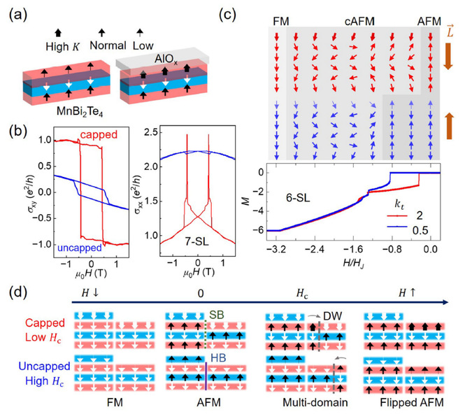 拓扑物理实验室王文波课题组在反铁磁拓扑材料中实现奈尔序的调控