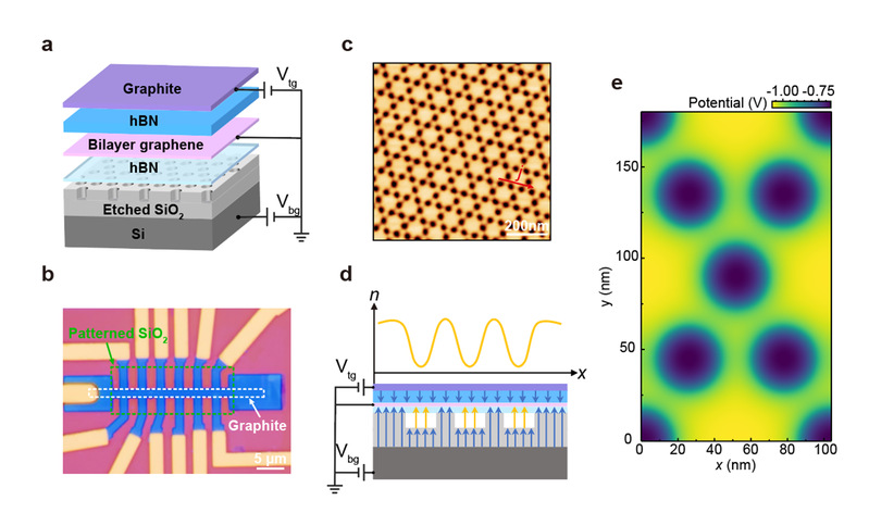 上科大拓扑物理实验室在人工Kagome石墨烯超晶格中实现堆叠关联绝缘态