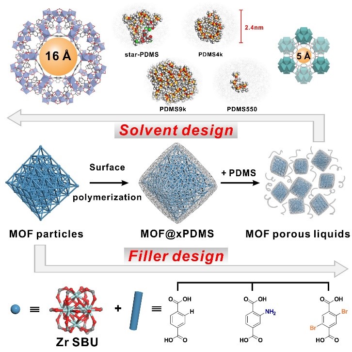 让多孔材料流动起来——物质学院李涛和Yongjin Lee课题组合作开发出有孔的液体吸附剂