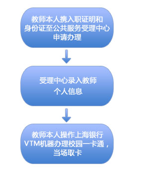 办卡流程