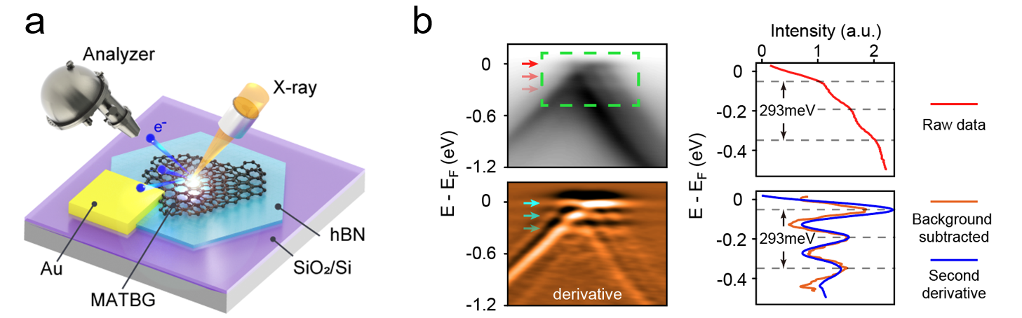 Breakthrough made in superconductivity mechanism of magic-angle twisted ...