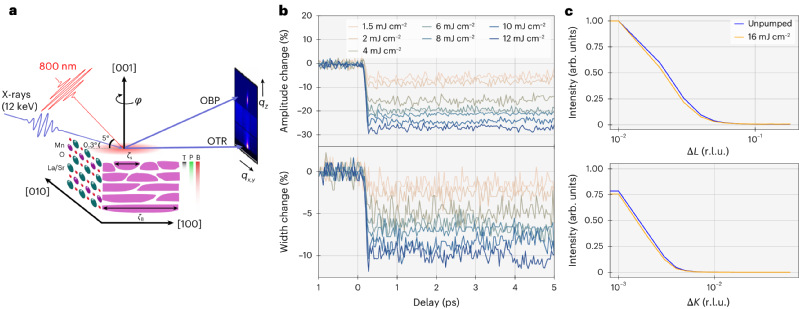 大科学中心柳学榕课题组基于X射线FEL设施的轨道有序超快动力学研究进展