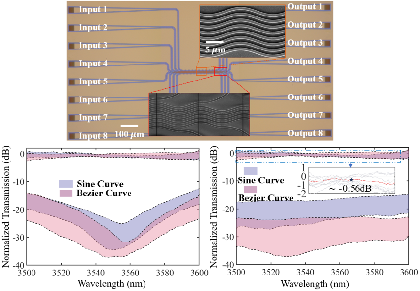A promising solution for high-density design in photonic IC