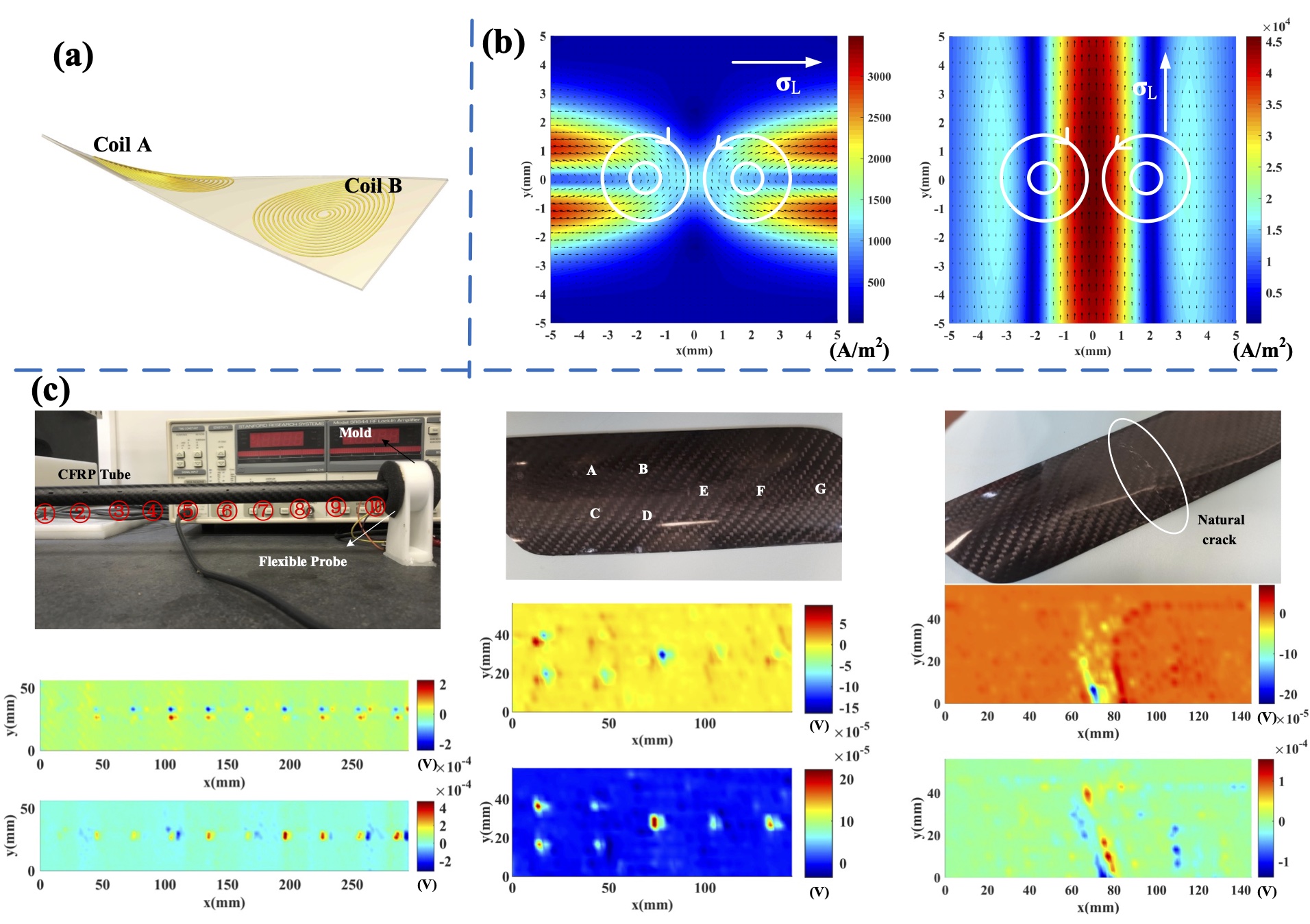 A way to have nondestructive testing in curved carbon fiber materials