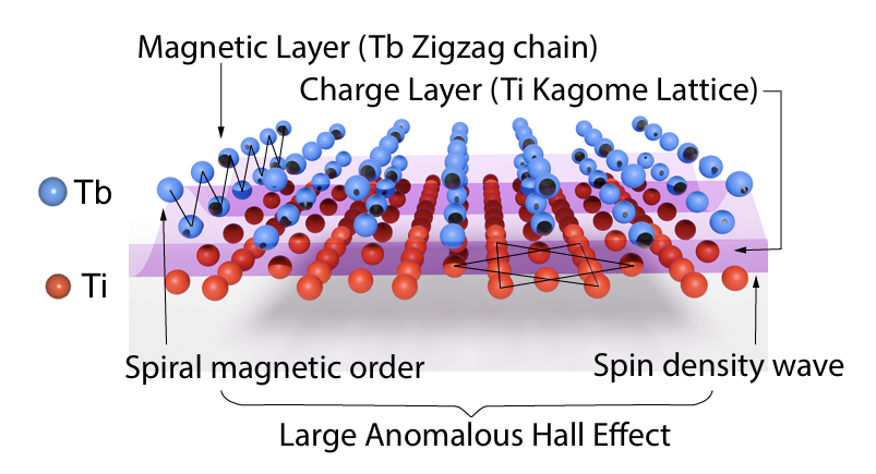 物质学院柳仲楷课题组在交织磁性 kagome 金属中实现几何组挫效应的突破