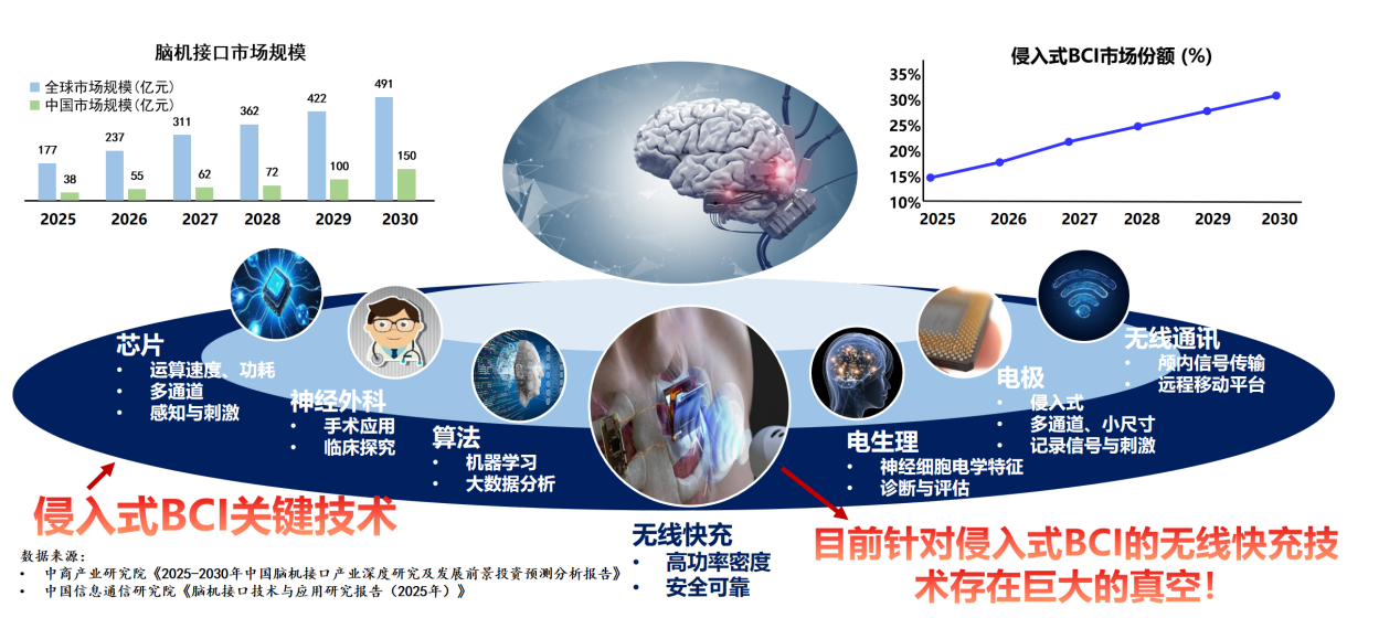 信息学院傅旻帆课题组在脑机接口快充方面取得突破