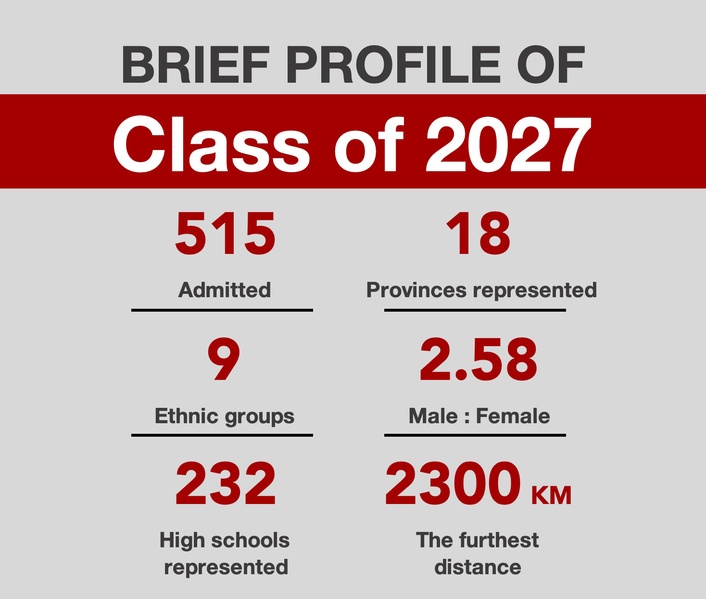 Some facts about ShanghaiTech Class of 2027