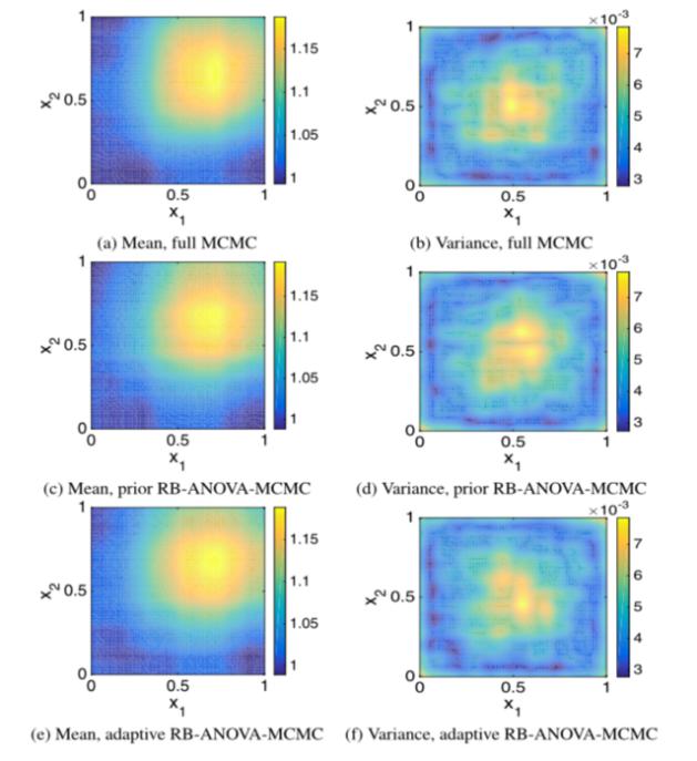 Novel ANOVA Based Bayesian Inference for High Dimensional Inverse Problems Proposed