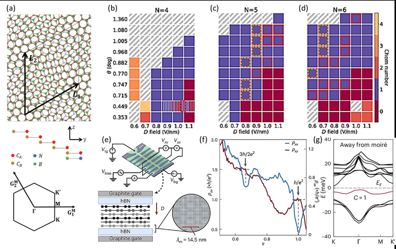 拓扑物理实验室刘健鹏课题组在二维人工超晶格中的分数化拓扑物态方向取得系列进展