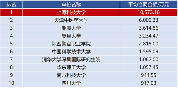 上海科技大学专利许可业绩位居全国高校前列