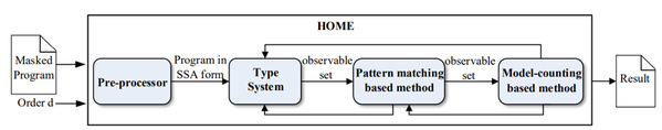 SIST Researchers Make Significant Progress in the Verification of Side-Channel Resistance of Higher-Order Cryptographic Programs