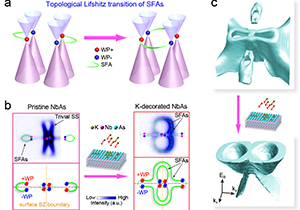 Researchers Discover Topological Electronic Structures Manipulation Method 