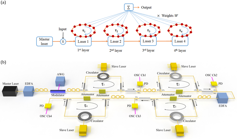 SIST researchers develop the deep photonic reservoir computer